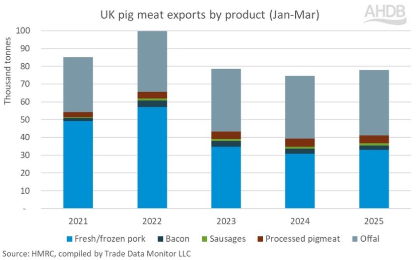 Stacked bar chart showing annual Q1 UK exports of pig meat by product